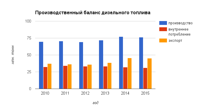 Дт экспорт. Объем производства дизельного топлива в России. Потребление бензина и дизельного топлива в России. Динамика потребления дизельного топлива по годам в России. Потребление дизельного топлива в России по годам.