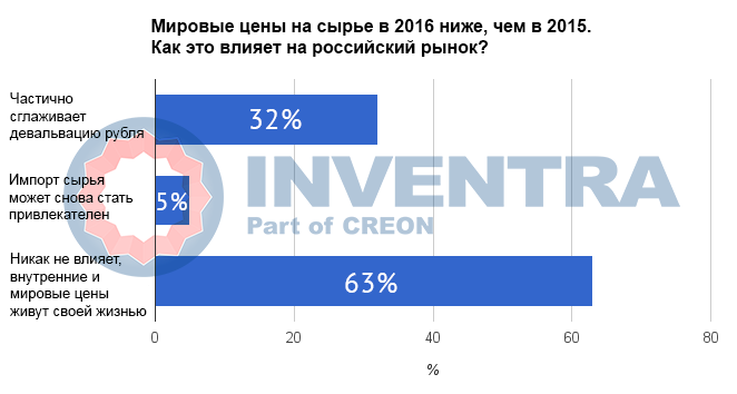 Мука. Сырье 2016. Сырье 2016. Структура экспорта рф. Хим промышленность китая.